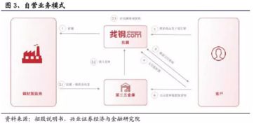 庖丁解牛,还原最真实的b2b独角兽 找钢网