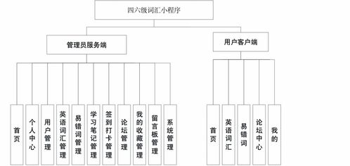 基于微信小程序的四六级词汇 ssm